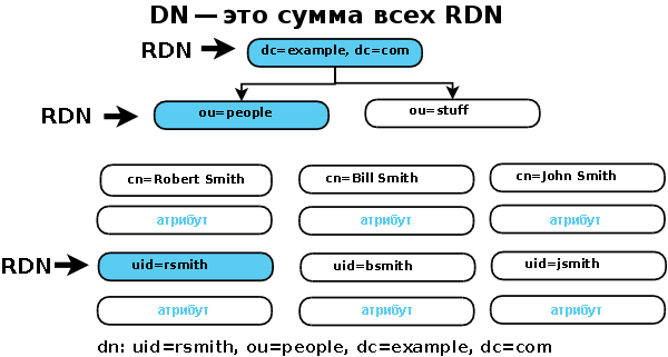 DN и RDN — древовидная иерархия