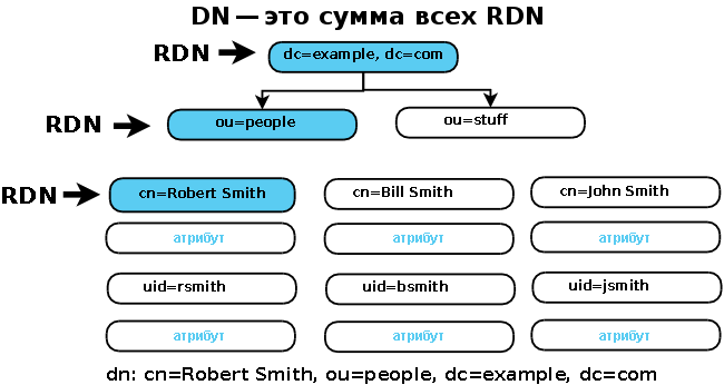 DN и RDN — древовидная иерархия