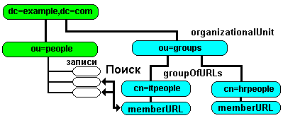 DIT с добавленной веткой groups