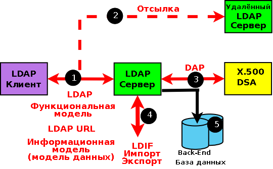 LDAP&thinsp;&mdash;&thinsp;сфера стандартов