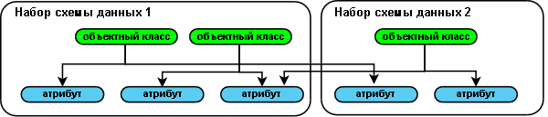 Наборы схемы данных, объектные классы и атрибуты LDAP