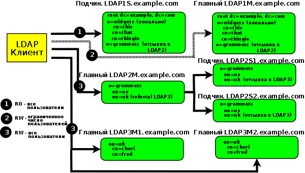 Конфигурации репликации