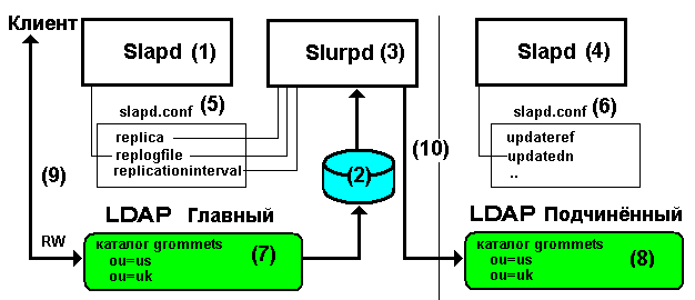 Репликация в стиле slurpd