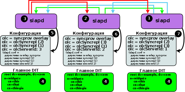 Разнонаправленная репликация syncrepl с несколькими главными серверами