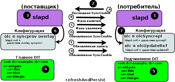 Репликация в стиле syncrepl refreshAndPersist