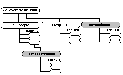 LDAP&thinsp;&mdash;&thinsp;Структура с общей и персональными адресными книгами