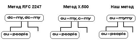 Подходы к именованию корневой записи