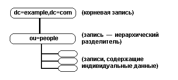 Пример LDAP DIT&thinsp;&mdash;&thinsp;использование домена RFC 2377 в качестве корневого уровня и people в качестве второго уровня иерархии