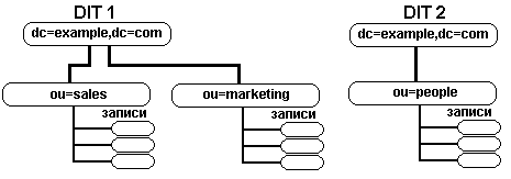 LDAP&thinsp;&mdash;&thinsp;каталог компании