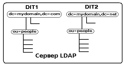 LDAP несколько DIT