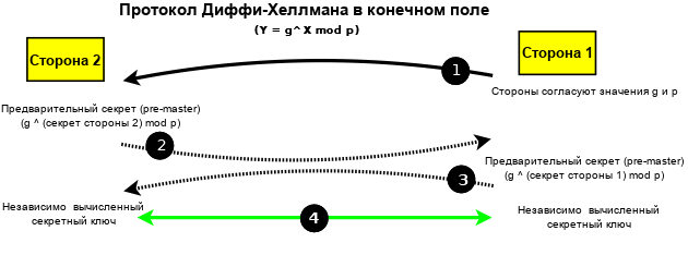 Алгоритм обмена Диффи-Хеллмана