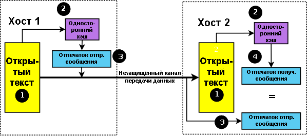 Отпечатки сообщений или односторонние хэши