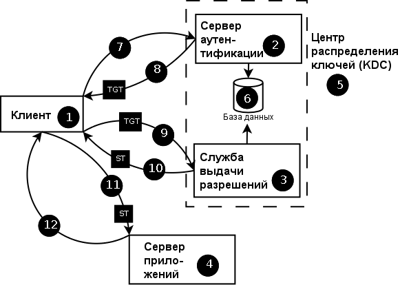 Обзор транзакции Kerberos
