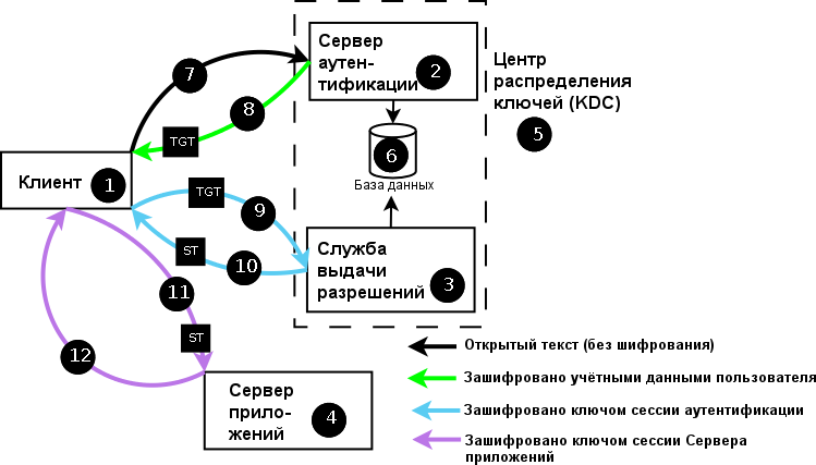 Аутентификация Kerberos при входе в систему