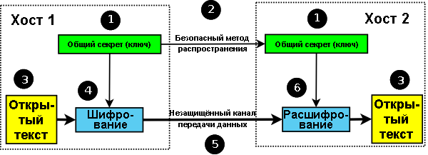 Симметричная криптография
