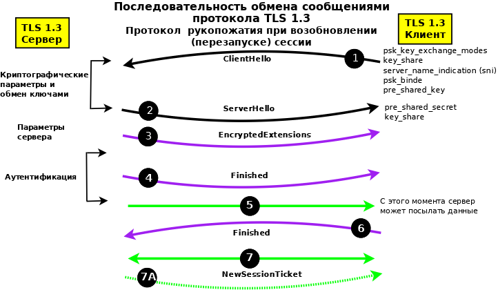Перезапуск TLS 1.3