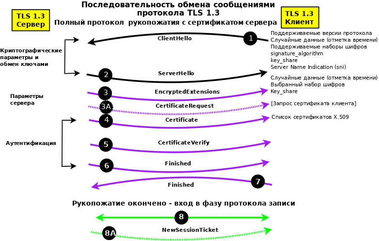 Протокол TLS 1.3