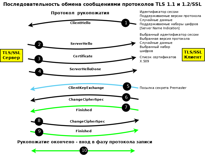 TLS 1.2/SSL Protocol